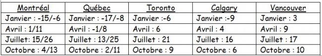 tableau temperature